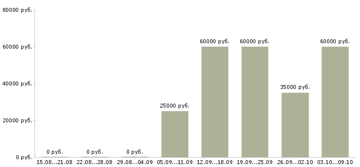 Вакансии на складе бытовой техники в Вологде - Медиана зарплат на складе бытовой техники в Вологде за 2 месяца