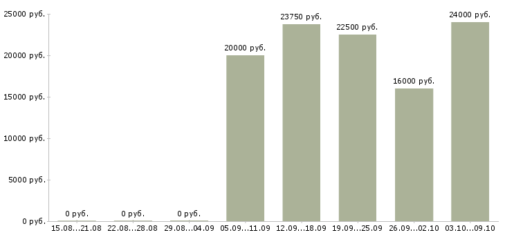 Вакансии оператор пк на телефоне в Самаре - Медиана зарплат оператор пк на телефоне в Самаре за 2 месяца