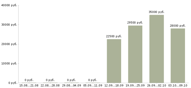 Вакансии офисный консультант Татарстан - Медиана зарплат офисный консультант Татарстан за 2 месяца