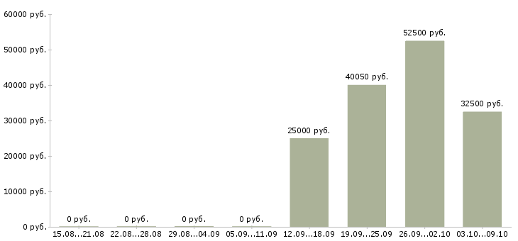 Вакансии представитель по развитию клиентов в Кемерово - Медиана зарплат представитель по развитию клиентов в Кемерово за 2 месяца