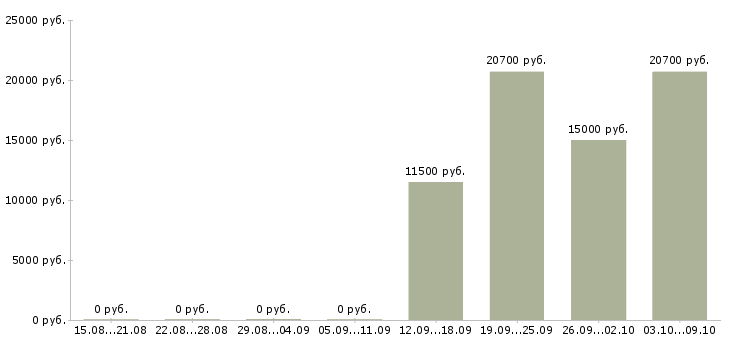 Вакансии продавец кассир в кассы в Ижевске - Медиана зарплат продавец кассир в кассы в Ижевске за 2 месяца