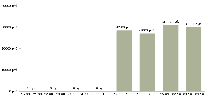 Вакансии работник на пищевое производство Татарстан - Медиана зарплат работник на пищевое производство Татарстан за 2 месяца