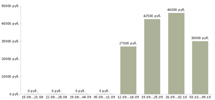 Вакансии рабочие на упаковку в Саранске - Медиана зарплат рабочие на упаковку в Саранске за 2 месяца