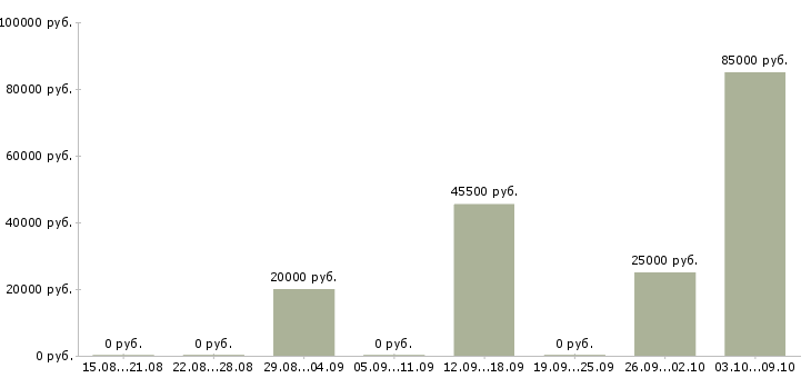 Вакансии рабочий на разовые работы в Кирове - Медиана зарплат рабочий на разовые работы в Кирове за 2 месяца