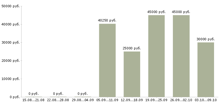 Вакансии рабочий на строительный объект в Туле - Медиана зарплат рабочий на строительный объект в Туле за 2 месяца