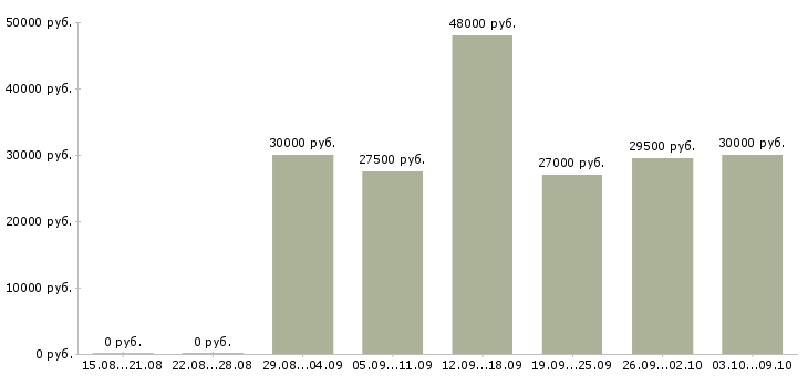Вакансии рабочий склада техники в Екатеринбурге - Медиана зарплат рабочий склада техники в Екатеринбурге за 2 месяца