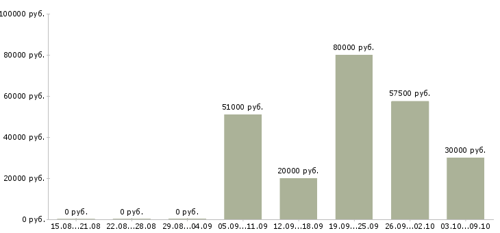 Вакансии региональный представитель в рф в Екатеринбурге - Медиана зарплат региональный представитель в рф в Екатеринбурге за 2 месяца