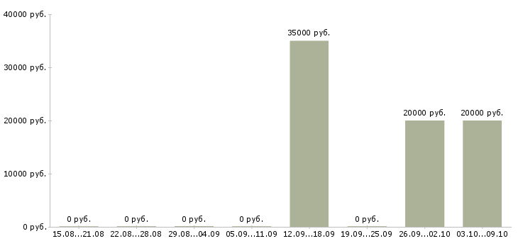 Вакансии руководитель группы операторов в Липецке - Медиана зарплат руководитель группы операторов в Липецке за 2 месяца