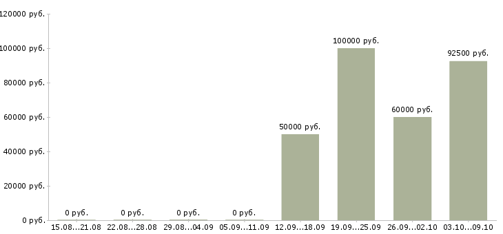 Вакансии руководитель направления разработки Башкортостан - Медиана зарплат руководитель направления разработки Башкортостан за 2 месяца