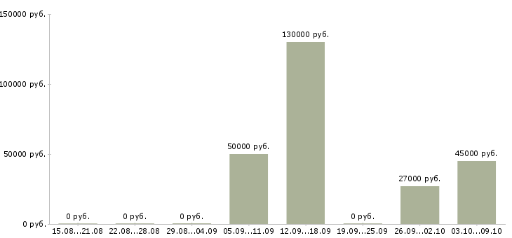 Вакансии руководитель отдела питания в Новосибирске - Медиана зарплат руководитель отдела питания в Новосибирске за 2 месяца