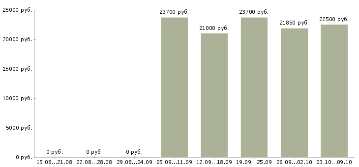 Вакансии сотрудник в магазин детских товаров в Ярославле - Медиана зарплат сотрудник в магазин детских товаров в Ярославле за 2 месяца