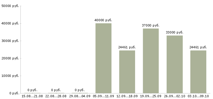 Вакансии сотрудник для работы с документацией в Подольске - Медиана зарплат сотрудник для работы с документацией в Подольске за 2 месяца