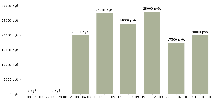 Вакансии сотрудник для работы через интернет в Кемерово - Медиана зарплат сотрудник для работы через интернет в Кемерово за 2 месяца