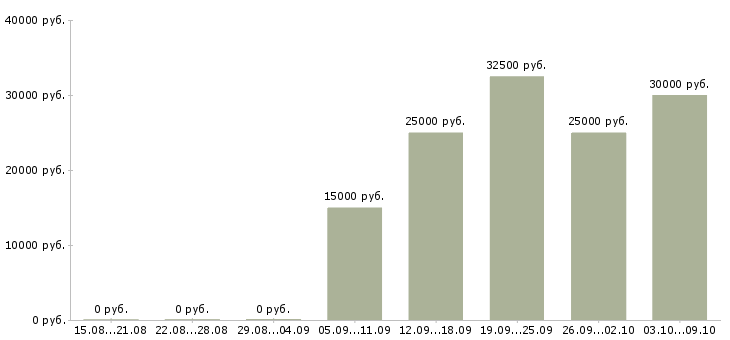 Вакансии сотрудник по поиску персонала в Самаре - Медиана зарплат сотрудник по поиску персонала в Самаре за 2 месяца