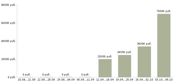 Вакансии сотрудник по работе на пк в Балаково - Медиана зарплат сотрудник по работе на пк в Балаково за 2 месяца