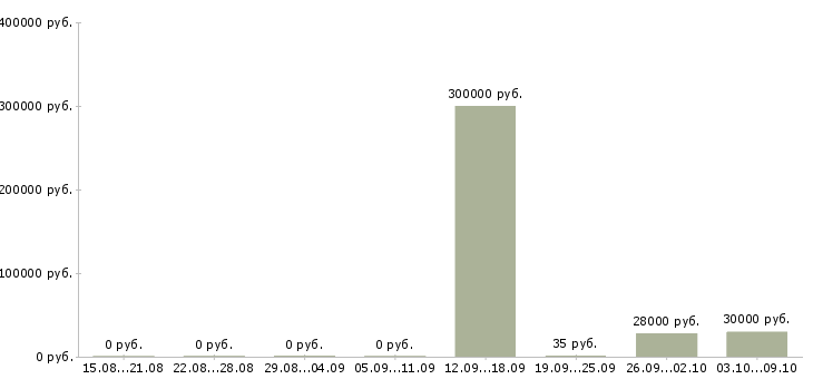 Вакансии сотрудник по сбору информации Татарстан - Медиана зарплат сотрудник по сбору информации Татарстан за 2 месяца