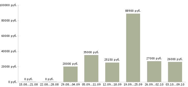 Вакансии сотрудник сопровождения клиента в Ижевске - Медиана зарплат сотрудник сопровождения клиента в Ижевске за 2 месяца