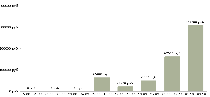 Вакансии специалист клиентского отдела в Краснодаре - Медиана зарплат специалист клиентского отдела в Краснодаре за 2 месяца