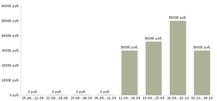 Вакансии специалист на полную занятость Ростов-на-дону - Медиана зарплат специалист на полную занятость Ростов-на-дону за 2 месяца
