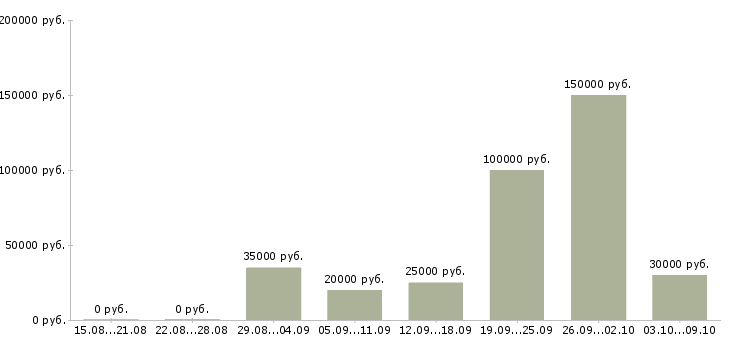 Вакансии специалист отдела консультирования Татарстан - Медиана зарплат специалист отдела консультирования Татарстан за 2 месяца