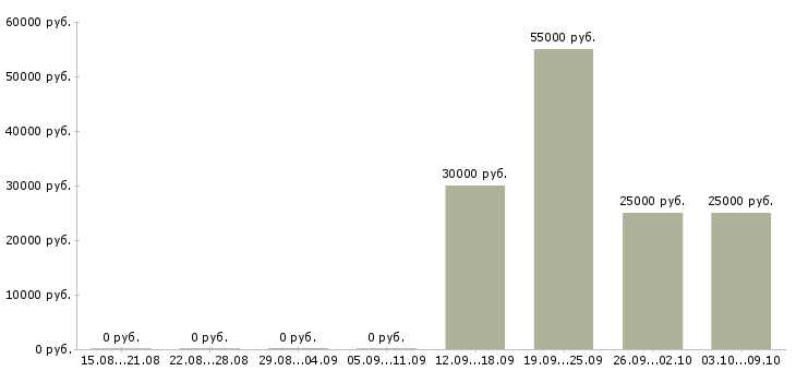 Вакансии специалист по клиентской поддержке Башкортостан - Медиана зарплат специалист по клиентской поддержке Башкортостан за 2 месяца
