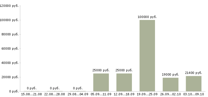 Вакансии специалист по консультированию в Вологде - Медиана зарплат специалист по консультированию в Вологде за 2 месяца