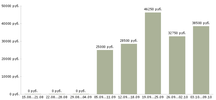 Вакансии специалист по корпоративному контролю в Красноярске - Медиана зарплат специалист по корпоративному контролю в Красноярске за 2 месяца