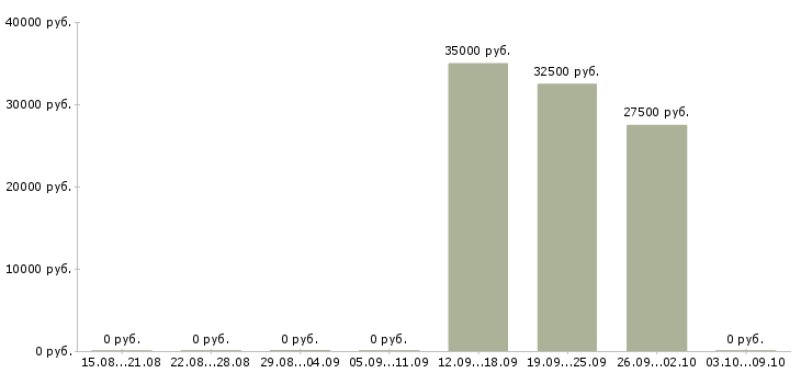 Вакансии специалист по проведению конкурсов в Новосибирске - Медиана зарплат специалист по проведению конкурсов в Новосибирске за 2 месяца