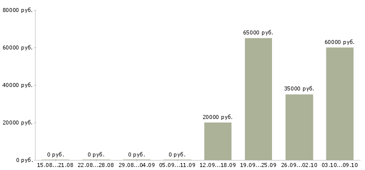 Вакансии специалист по проведению переговоров в Оренбурге - Медиана зарплат специалист по проведению переговоров в Оренбурге за 2 месяца
