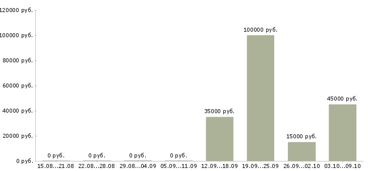 Вакансии специалист по работе с сайтом в Астрахани - Медиана зарплат специалист по работе с сайтом в Астрахани за 2 месяца