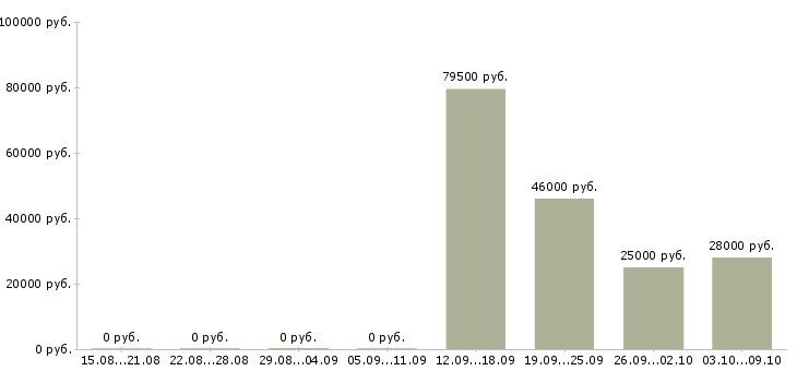 Вакансии специалист по финансовому контролю в Хабаровске - Медиана зарплат специалист по финансовому контролю в Хабаровске за 2 месяца