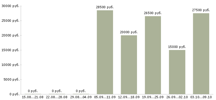 Вакансии специалист по холодным звонкам в Краснодаре - Медиана зарплат специалист по холодным звонкам в Краснодаре за 2 месяца
