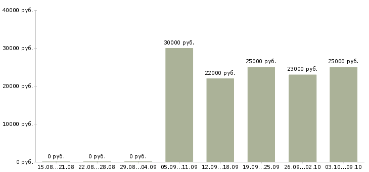 Вакансии специалист с опытом продаж в Ижевске - Медиана зарплат специалист с опытом продаж в Ижевске за 2 месяца