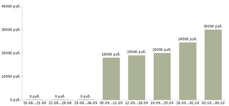 Вакансии специалист центра обслуживания клиента Башкортостан - Медиана зарплат специалист центра обслуживания клиента Башкортостан за 2 месяца