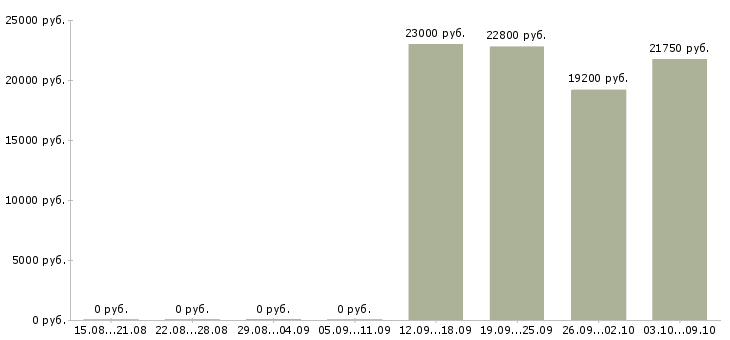 Вакансии технолог сменный в Смоленске - Медиана зарплат технолог сменный в Смоленске за 2 месяца