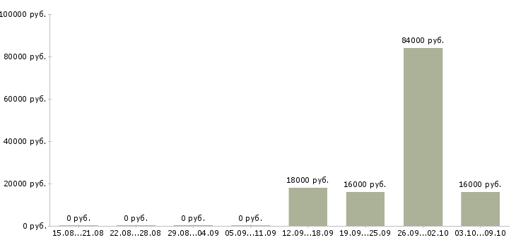 Вакансии торговый представитель по городу в Саратове - Медиана зарплат торговый представитель по городу в Саратове за 2 месяца