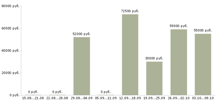 Вакансии требуются грузчики на вахту в Челябинске - Медиана зарплат требуются грузчики на вахту в Челябинске за 2 месяца