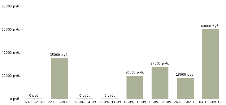 Вакансии удаленный сотрудник в крупную компанию в Воронеже - Медиана зарплат удаленный сотрудник в крупную компанию в Воронеже за 2 месяца