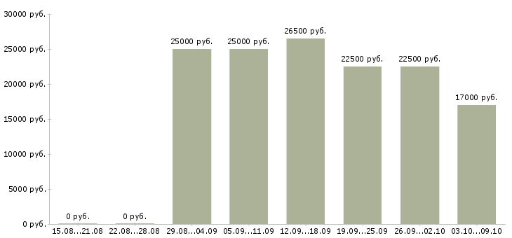 Вакансии удаленный сотрудник с обучением в Тамбове - Медиана зарплат удаленный сотрудник с обучением в Тамбове за 2 месяца