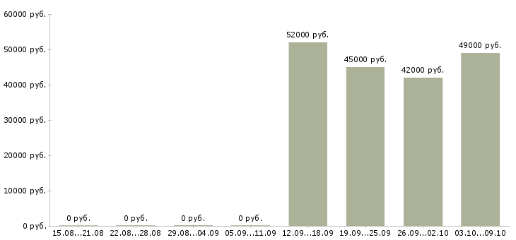 Вакансии упаковщик на объект в Оренбурге - Медиана зарплат упаковщик на объект в Оренбурге за 2 месяца