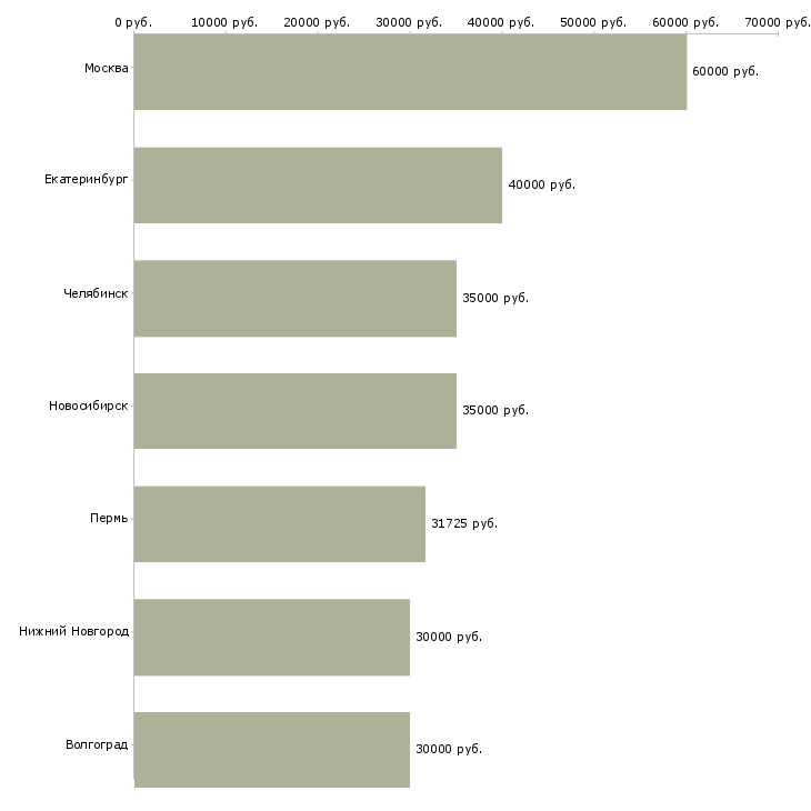 Поиск работы ведущий специалист отдела маркетинга-Медиана зарплаты для вакансии «ведущий специалист отдела маркетинга» в других городах
