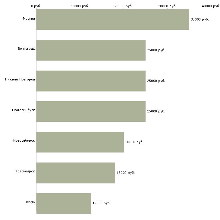 Поиск работы диспетчер в call центр-Медиана зарплаты для вакансии «диспетчер в call центр» в других городах