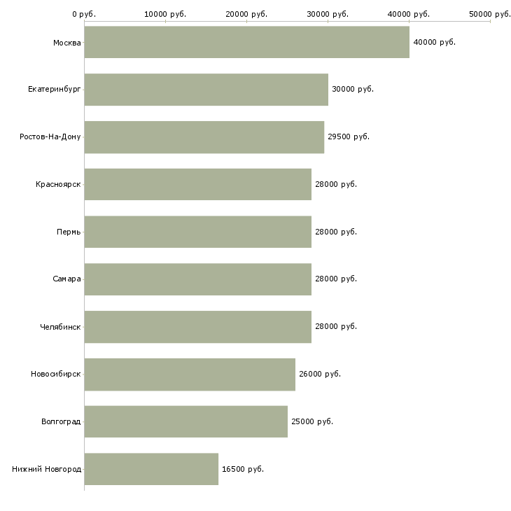 Поиск работы консультант для работы в офисе-Медиана зарплаты для вакансии «консультант для работы в офисе» в других городах