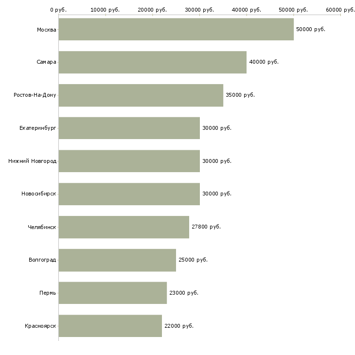 Поиск работы менеджер дополнительного офиса-Медиана зарплаты для вакансии «менеджер дополнительного офиса» в других городах