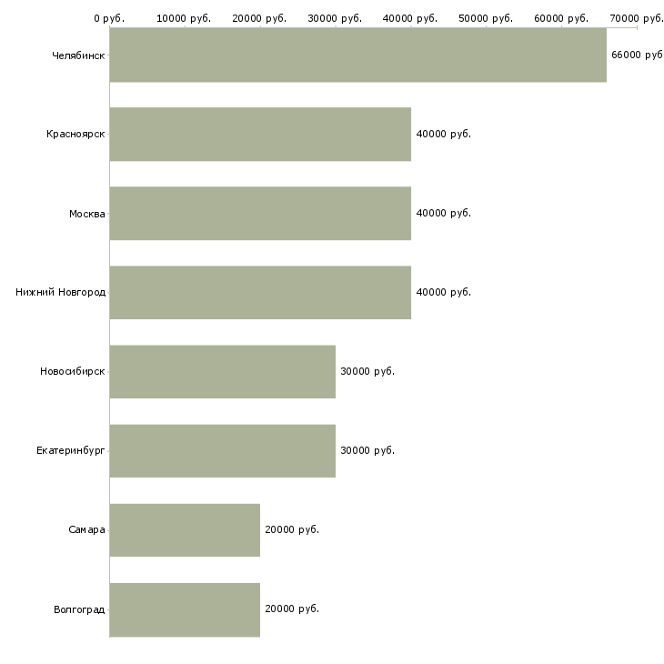Поиск работы менеджер по взысканию-Медиана зарплаты для вакансии «менеджер по взысканию» в других городах