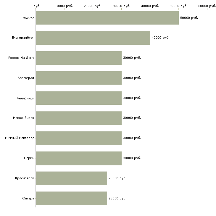 Поиск работы менеджер по продажам сервиса-Медиана зарплаты для вакансии «менеджер по продажам сервиса» в других городах