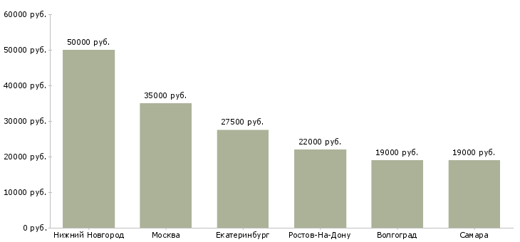 Поиск работы сотрудник на линию раздачи-Медиана зарплаты для вакансии «сотрудник на линию раздачи» в других городах