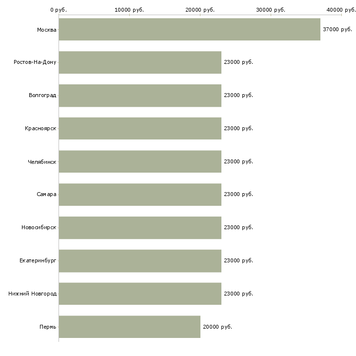 Поиск работы торговый представитель по городу-Медиана зарплаты для вакансии «торговый представитель по городу» в других городах
