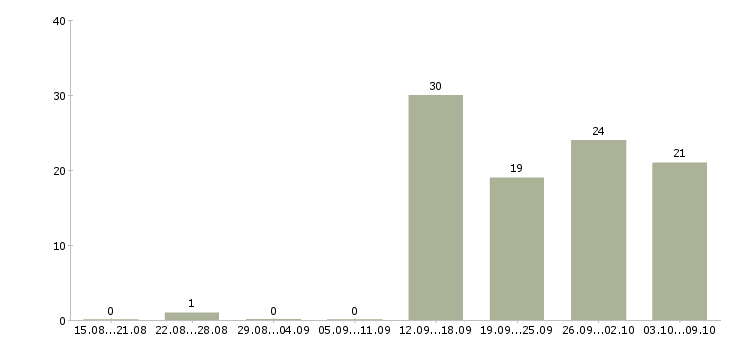 Работа без навыков и опыта Башкортостан - Число вакансий Башкортостан по специальности без навыков и опыта за 2 месяца