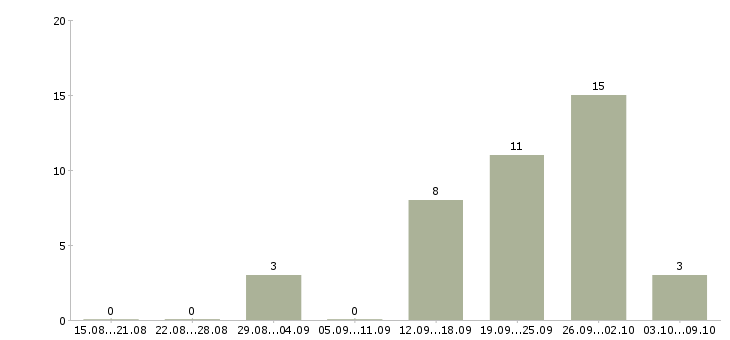 Работа менеджер отдела продаж и маркетинга Башкортостан - Число вакансий Башкортостан по специальности менеджер отдела продаж и маркетинга за 2 месяца